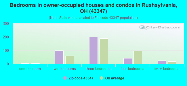 Bedrooms in owner-occupied houses and condos in Rushsylvania, OH (43347) 