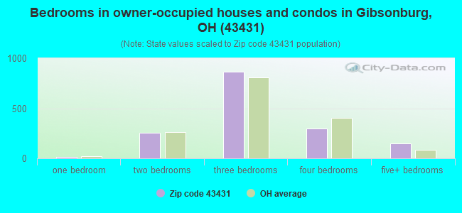 Bedrooms in owner-occupied houses and condos in Gibsonburg, OH (43431) 
