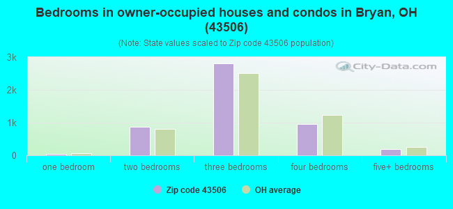 Bedrooms in owner-occupied houses and condos in Bryan, OH (43506) 
