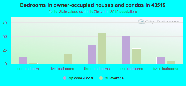 Bedrooms in owner-occupied houses and condos in 43519 