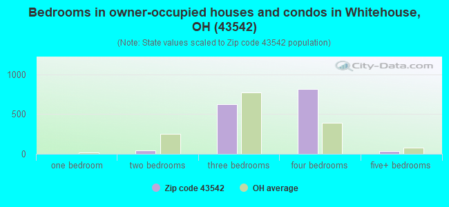Bedrooms in owner-occupied houses and condos in Whitehouse, OH (43542) 