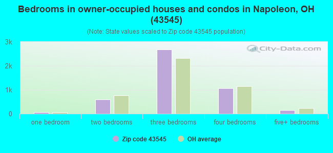 Bedrooms in owner-occupied houses and condos in Napoleon, OH (43545) 