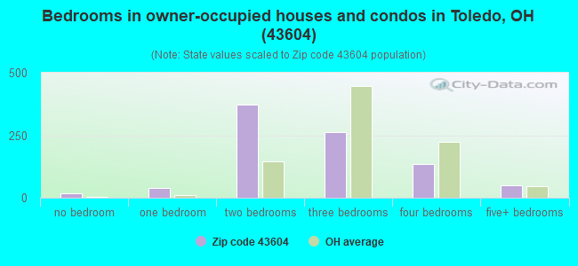 Bedrooms in owner-occupied houses and condos in Toledo, OH (43604) 