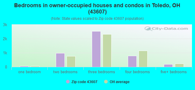 Bedrooms in owner-occupied houses and condos in Toledo, OH (43607) 