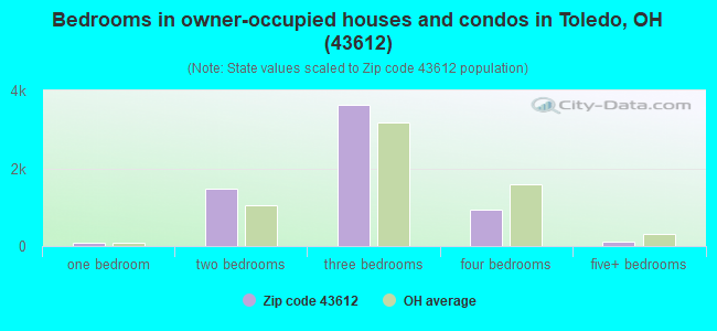 Bedrooms in owner-occupied houses and condos in Toledo, OH (43612) 
