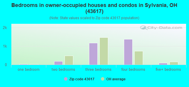 Bedrooms in owner-occupied houses and condos in Sylvania, OH (43617) 