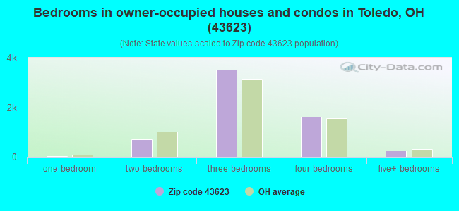 Bedrooms in owner-occupied houses and condos in Toledo, OH (43623) 
