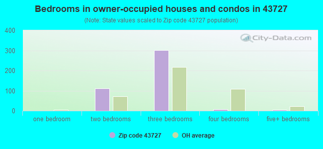 Bedrooms in owner-occupied houses and condos in 43727 