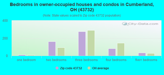 Bedrooms in owner-occupied houses and condos in Cumberland, OH (43732) 
