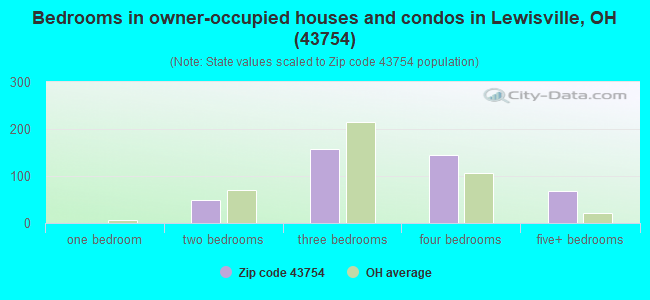 Bedrooms in owner-occupied houses and condos in Lewisville, OH (43754) 