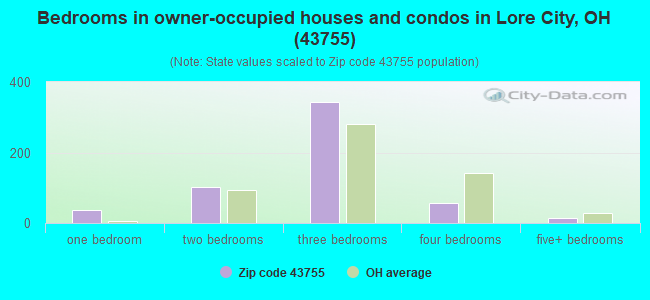 Bedrooms in owner-occupied houses and condos in Lore City, OH (43755) 