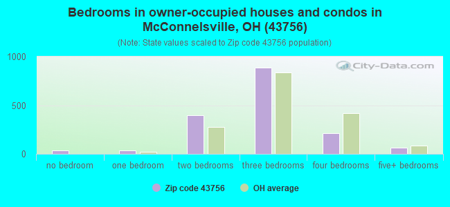 Bedrooms in owner-occupied houses and condos in McConnelsville, OH (43756) 