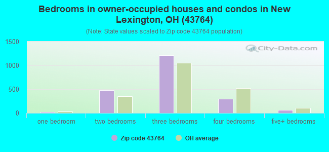 Bedrooms in owner-occupied houses and condos in New Lexington, OH (43764) 