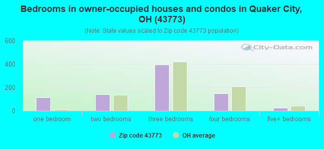 Bedrooms in owner-occupied houses and condos in Quaker City, OH (43773) 