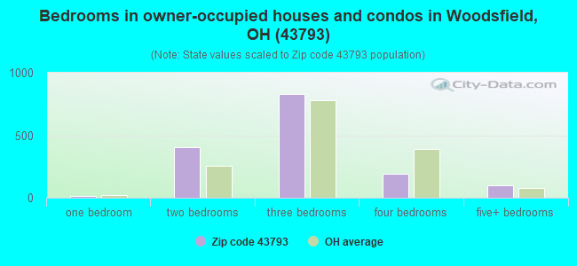Bedrooms in owner-occupied houses and condos in Woodsfield, OH (43793) 