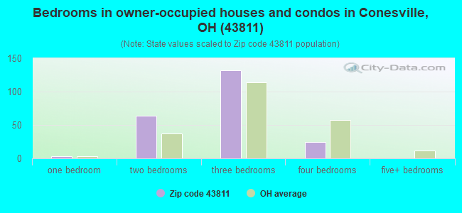 Bedrooms in owner-occupied houses and condos in Conesville, OH (43811) 