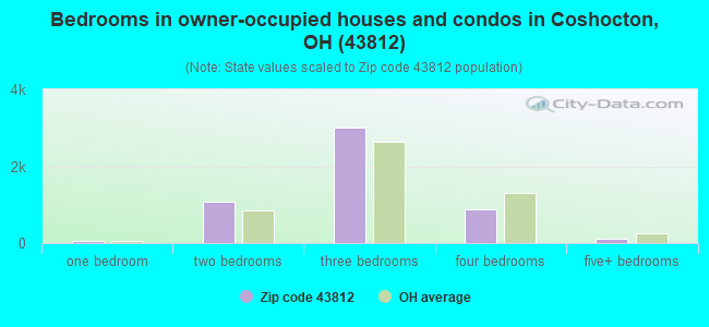 Bedrooms in owner-occupied houses and condos in Coshocton, OH (43812) 