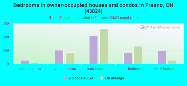Bedrooms in owner-occupied houses and condos in Fresno, OH (43824) 