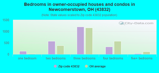 Bedrooms in owner-occupied houses and condos in Newcomerstown, OH (43832) 