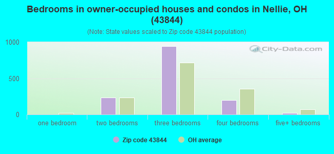 Bedrooms in owner-occupied houses and condos in Nellie, OH (43844) 