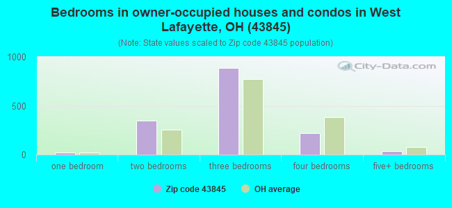 Bedrooms in owner-occupied houses and condos in West Lafayette, OH (43845) 