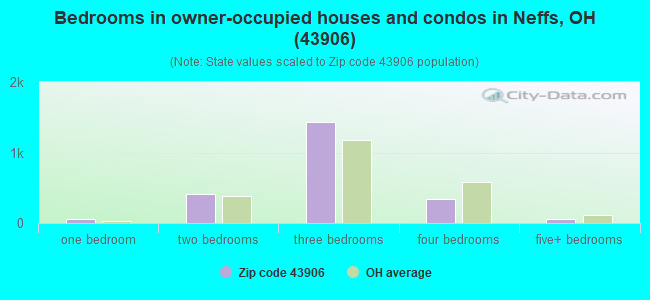 Bedrooms in owner-occupied houses and condos in Neffs, OH (43906) 