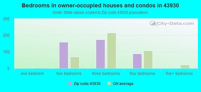 Bedrooms in owner-occupied houses and condos in 43930 