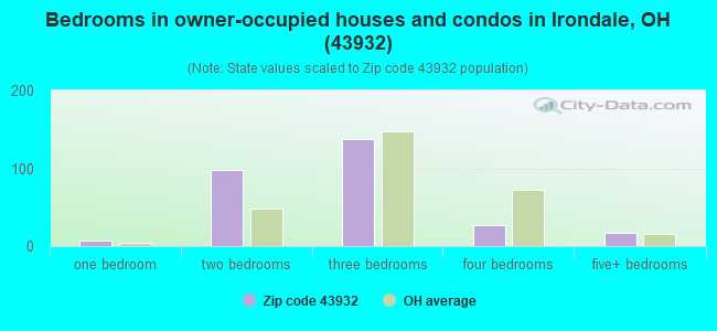 Bedrooms in owner-occupied houses and condos in Irondale, OH (43932) 