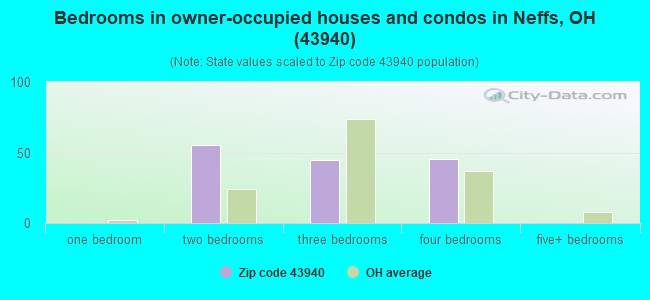Bedrooms in owner-occupied houses and condos in Neffs, OH (43940) 