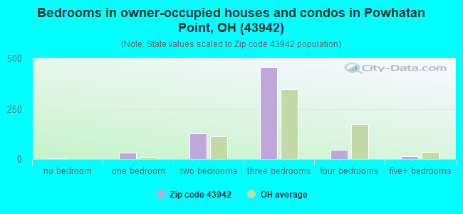 Bedrooms in owner-occupied houses and condos in Powhatan Point, OH (43942) 