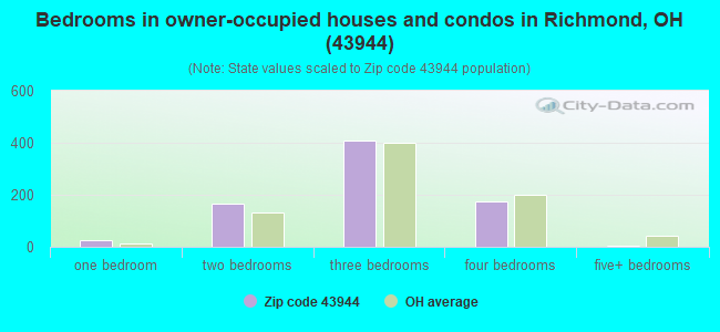 Bedrooms in owner-occupied houses and condos in Richmond, OH (43944) 