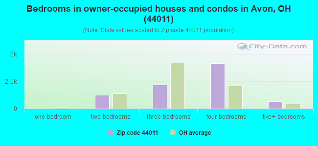 Bedrooms in owner-occupied houses and condos in Avon, OH (44011) 