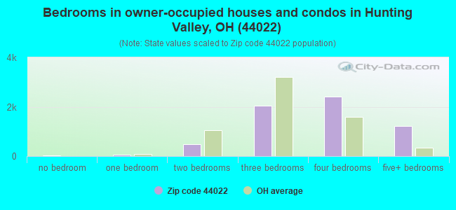 Bedrooms in owner-occupied houses and condos in Hunting Valley, OH (44022) 