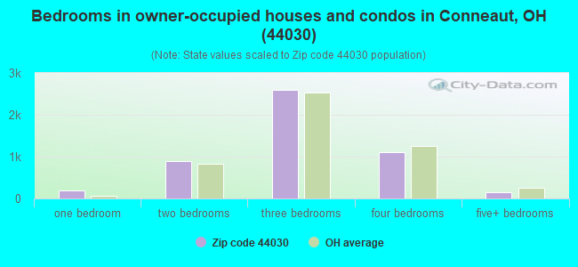 Bedrooms in owner-occupied houses and condos in Conneaut, OH (44030) 
