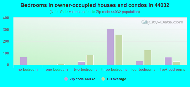 Bedrooms in owner-occupied houses and condos in 44032 