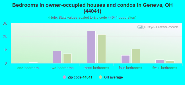 Bedrooms in owner-occupied houses and condos in Geneva, OH (44041) 