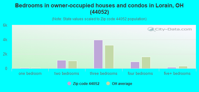 Bedrooms in owner-occupied houses and condos in Lorain, OH (44052) 