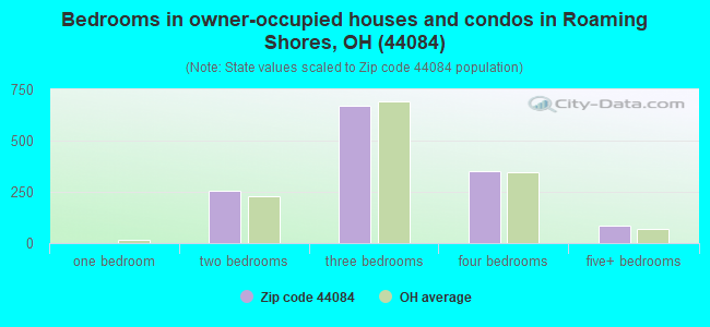 Bedrooms in owner-occupied houses and condos in Roaming Shores, OH (44084) 