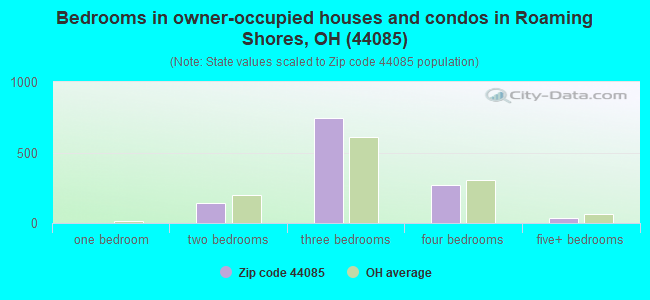 Bedrooms in owner-occupied houses and condos in Roaming Shores, OH (44085) 