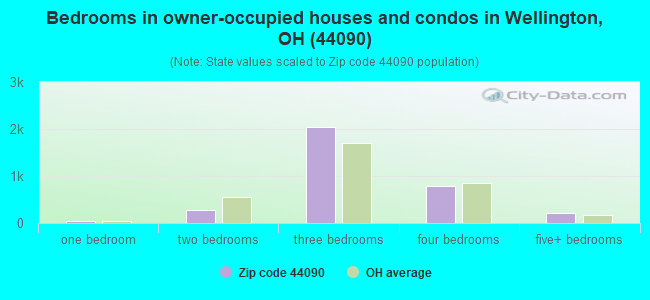 Bedrooms in owner-occupied houses and condos in Wellington, OH (44090) 