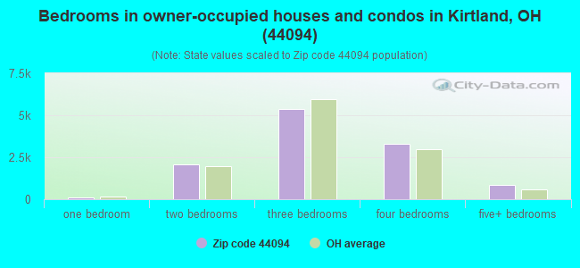 Bedrooms in owner-occupied houses and condos in Kirtland, OH (44094) 