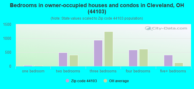 Bedrooms in owner-occupied houses and condos in Cleveland, OH (44103) 