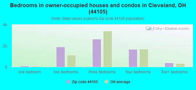 Bedrooms in owner-occupied houses and condos in Cleveland, OH (44105) 