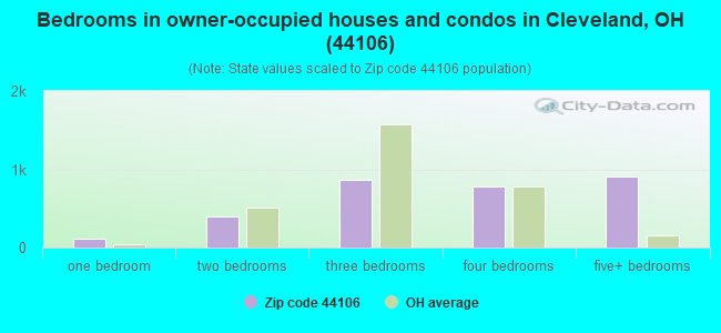 Bedrooms in owner-occupied houses and condos in Cleveland, OH (44106) 