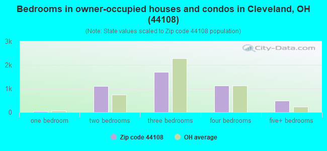 Bedrooms in owner-occupied houses and condos in Cleveland, OH (44108) 