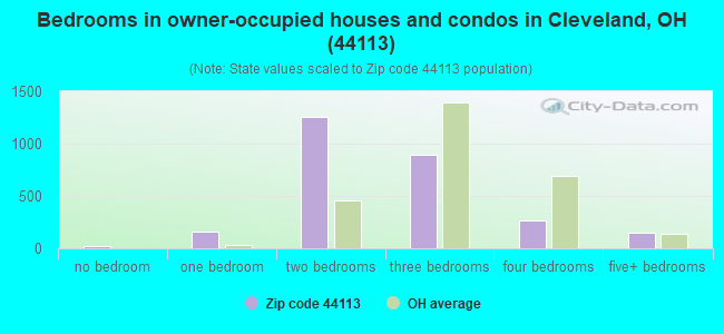 Bedrooms in owner-occupied houses and condos in Cleveland, OH (44113) 