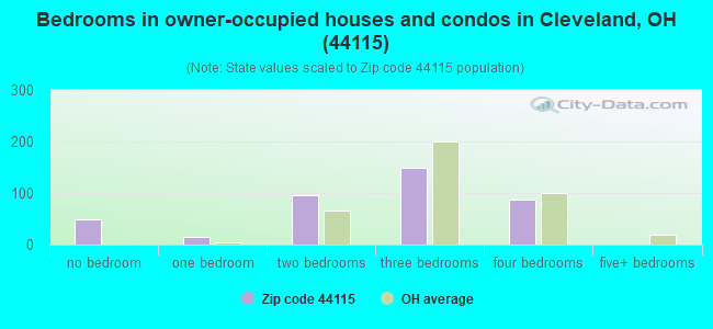 Bedrooms in owner-occupied houses and condos in Cleveland, OH (44115) 