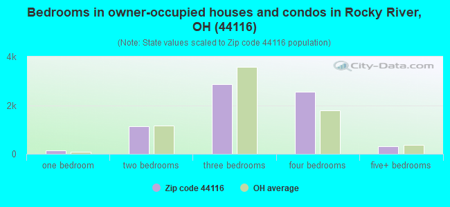 Bedrooms in owner-occupied houses and condos in Rocky River, OH (44116) 