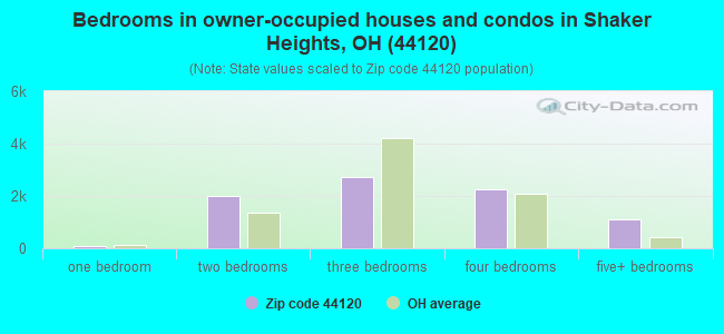 Bedrooms in owner-occupied houses and condos in Shaker Heights, OH (44120) 