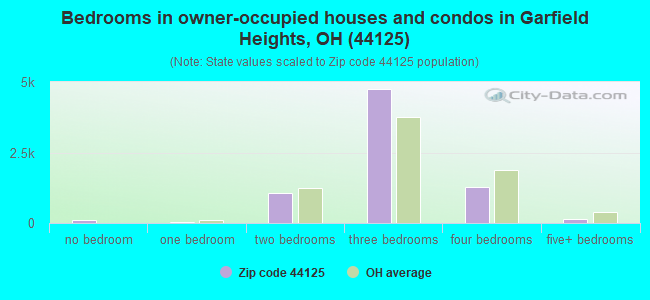 Bedrooms in owner-occupied houses and condos in Garfield Heights, OH (44125) 